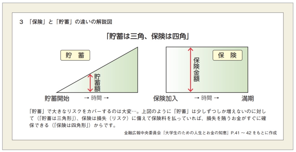 貯金は三角　保険は四角